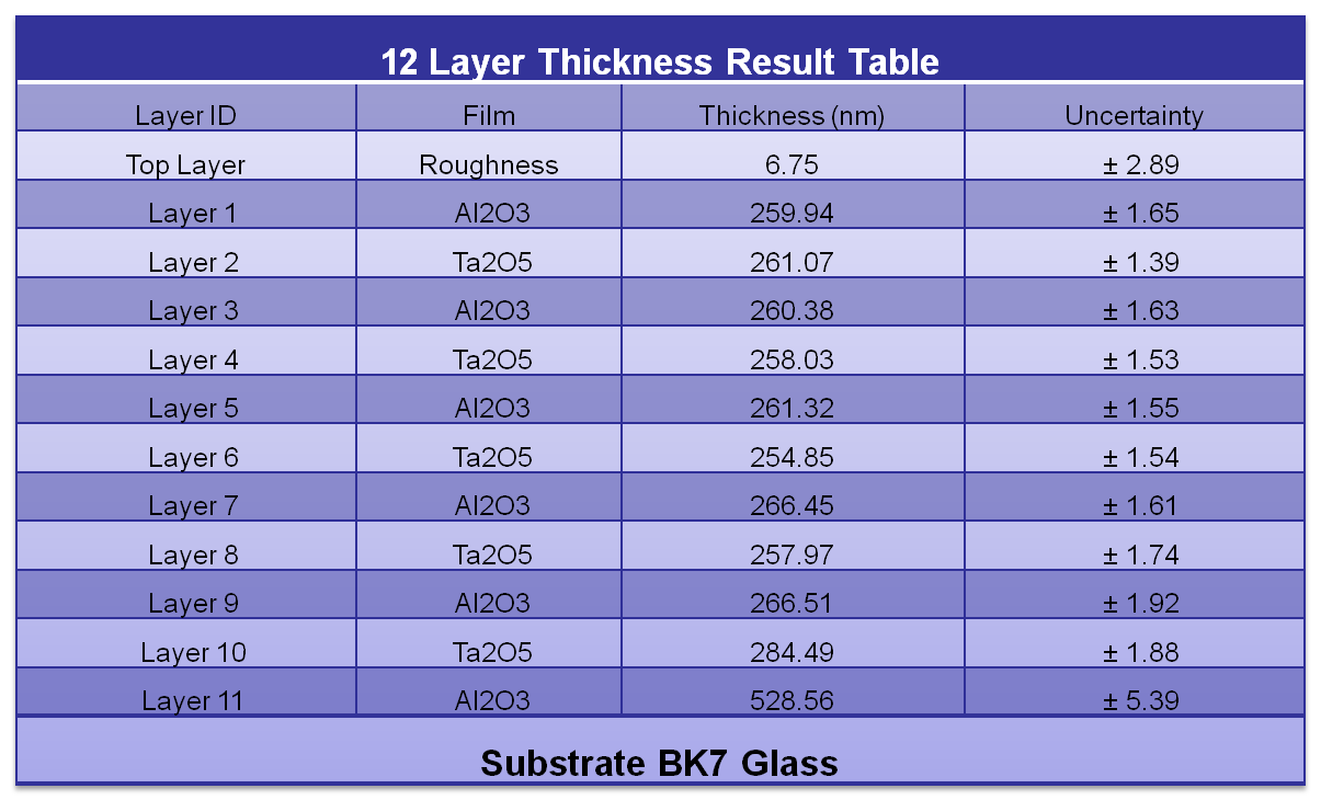 Spectroscopic Ellipsometer Analyzed 12 Layer Sample Results